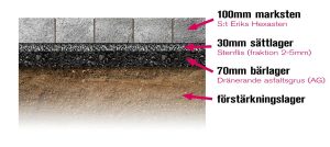 Illustration över hur vi underbygger en yta med "AG" (asfaltsgrus).