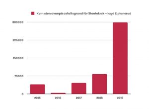 En graf som visar utvecklingen för hur många kvadratmeter låsbar marksten på asfaltsgrund som Stenteknik lägger på per år, historiskt och framåt.